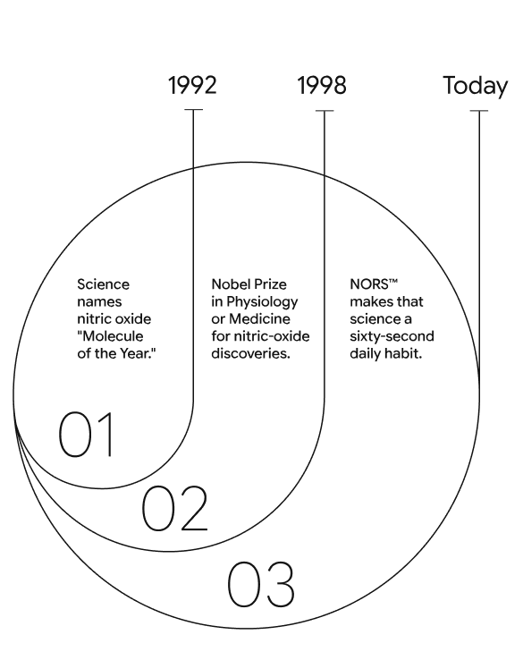 A black and white infographic timeline showing the history of nitric oxide